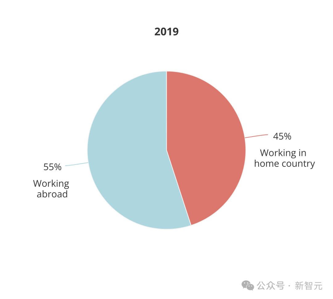 全球AI人才报告曝光：清华第三，北大第六！硅谷40万人大裁员，码农地狱级面试12场插图33