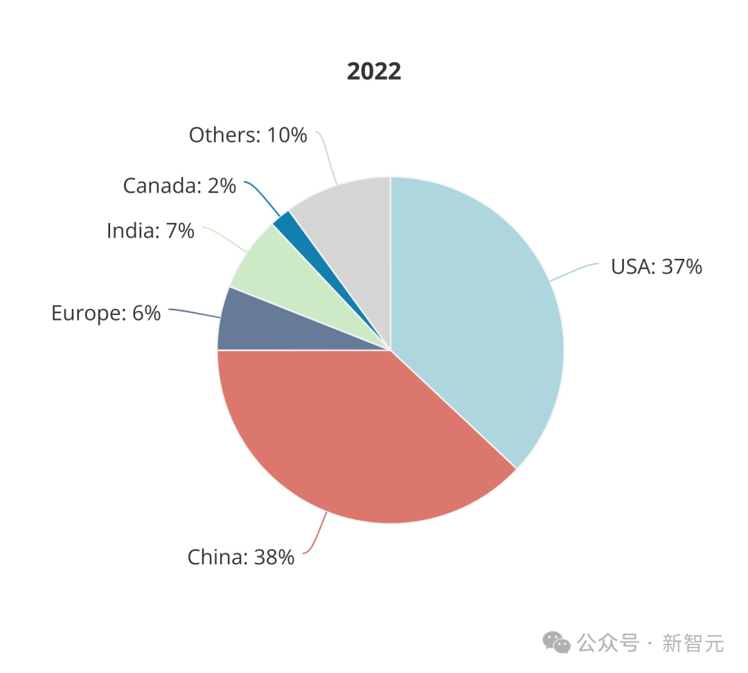 全球AI人才报告曝光：清华第三，北大第六！硅谷40万人大裁员，码农地狱级面试12场插图28