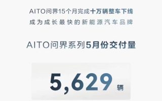 AITO问界连月保持增长态势，5月交付超5600辆