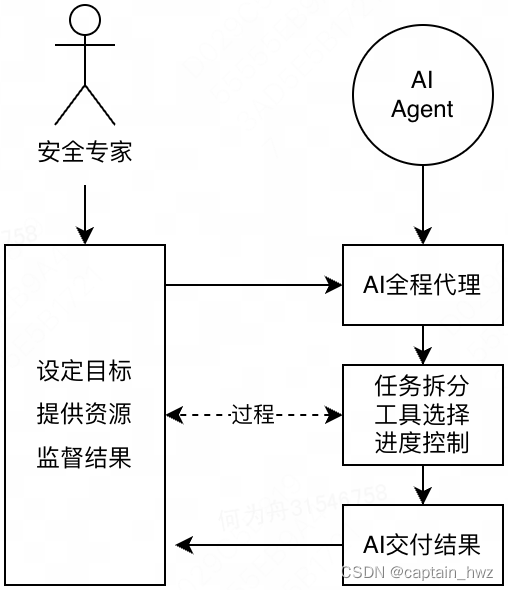 基于AI Agent探讨：安全领域下的AI应用范式插图9