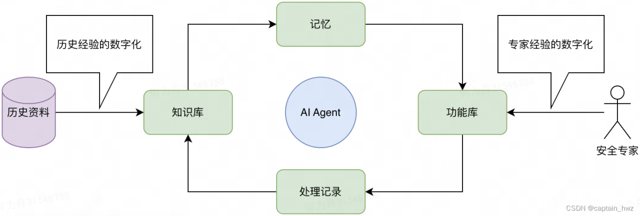 基于AI Agent探讨：安全领域下的AI应用范式插图10