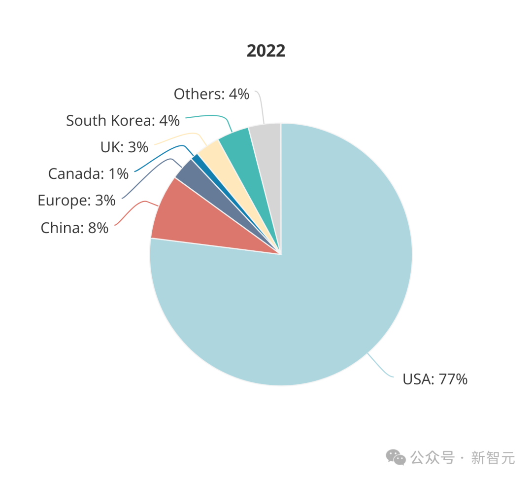 全球AI人才报告曝光：清华第三，北大第六！硅谷40万人大裁员，码农地狱级面试12场插图36