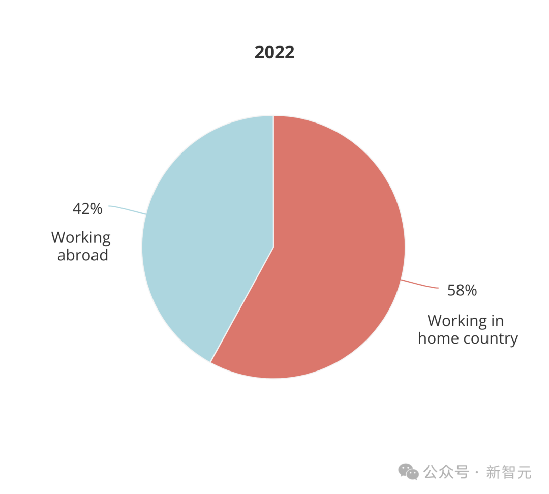 全球AI人才报告曝光：清华第三，北大第六！硅谷40万人大裁员，码农地狱级面试12场插图34