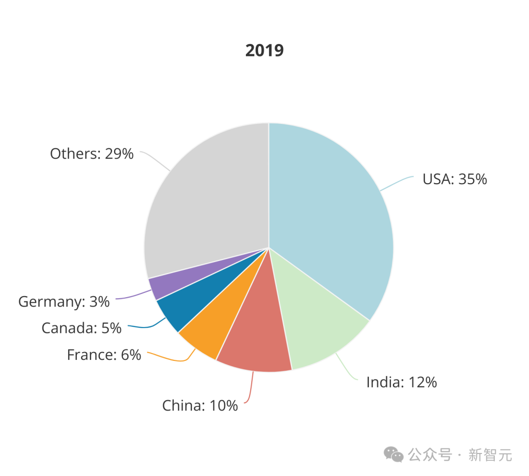 全球AI人才报告曝光：清华第三，北大第六！硅谷40万人大裁员，码农地狱级面试12场插图23