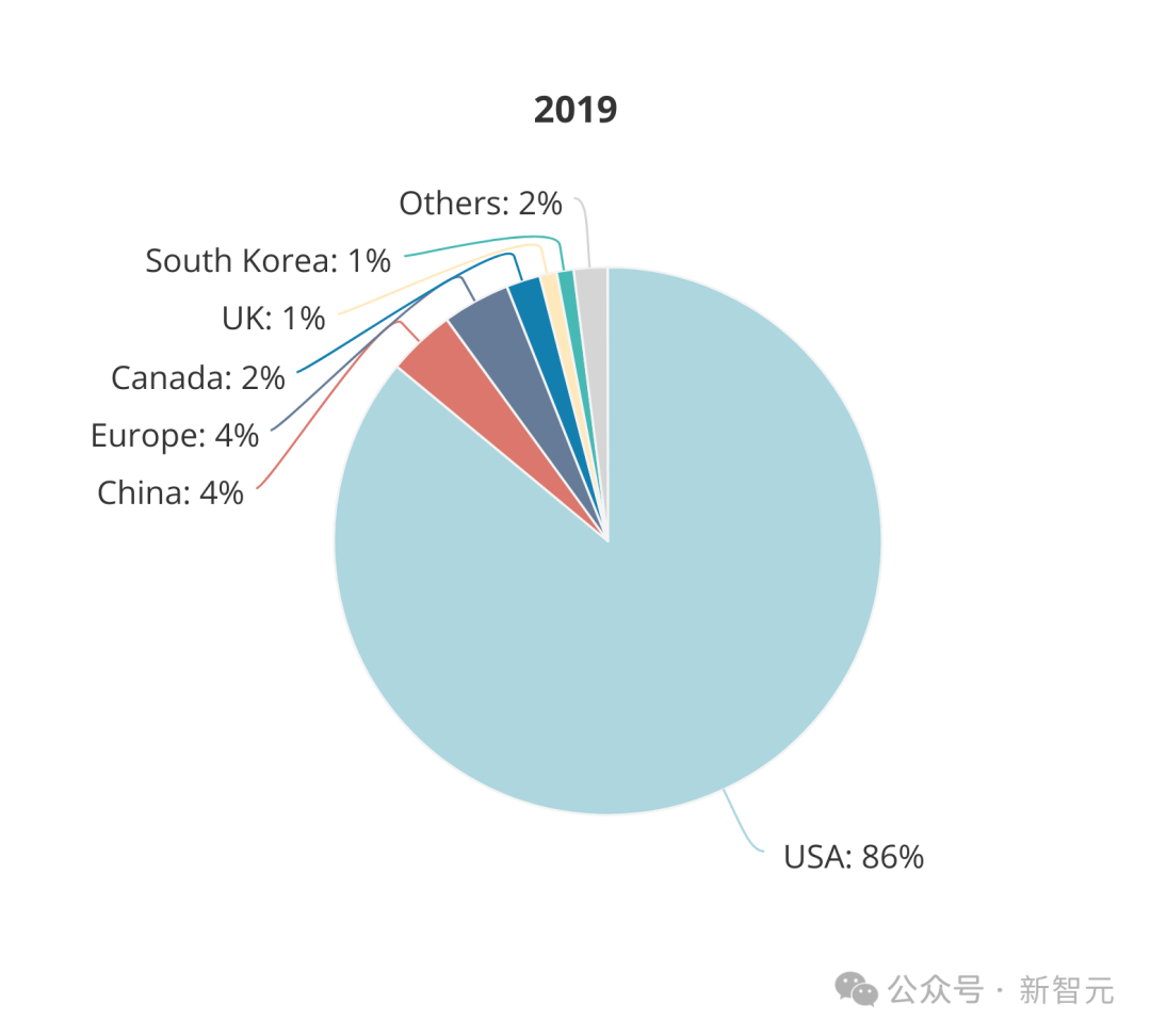 全球AI人才报告曝光：清华第三，北大第六！硅谷40万人大裁员，码农地狱级面试12场插图35