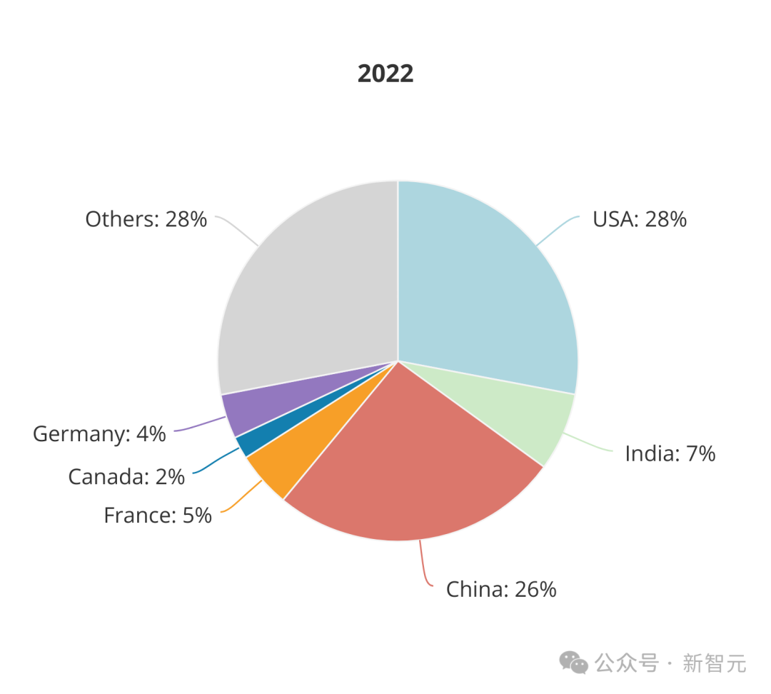 全球AI人才报告曝光：清华第三，北大第六！硅谷40万人大裁员，码农地狱级面试12场插图24