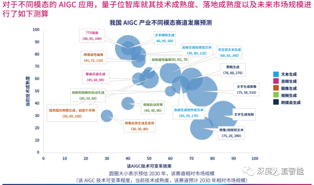 AIGC技术发展和应用方向插图23