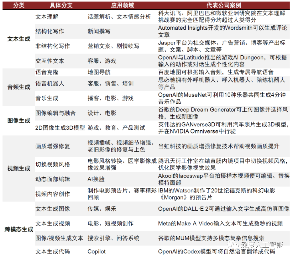 AIGC技术发展和应用方向插图18