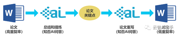 ChatGPT论文降重：从97%到5%插图3