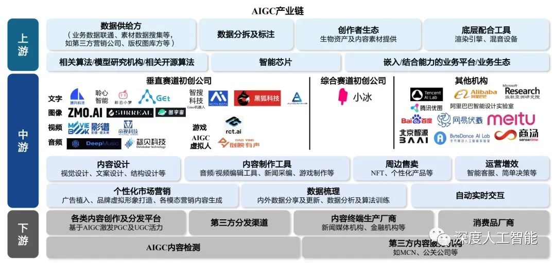 AIGC技术发展和应用方向插图3