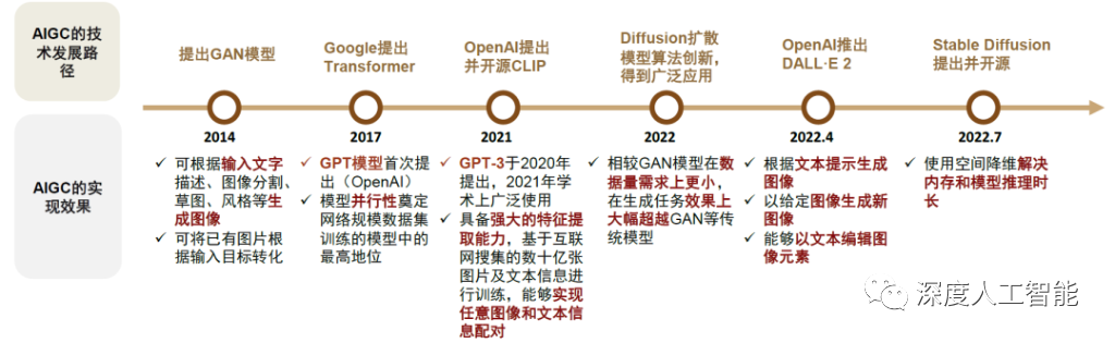 AIGC技术发展和应用方向插图1