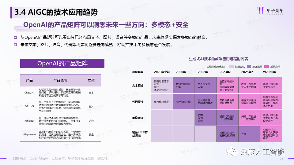 AIGC技术发展和应用方向插图4