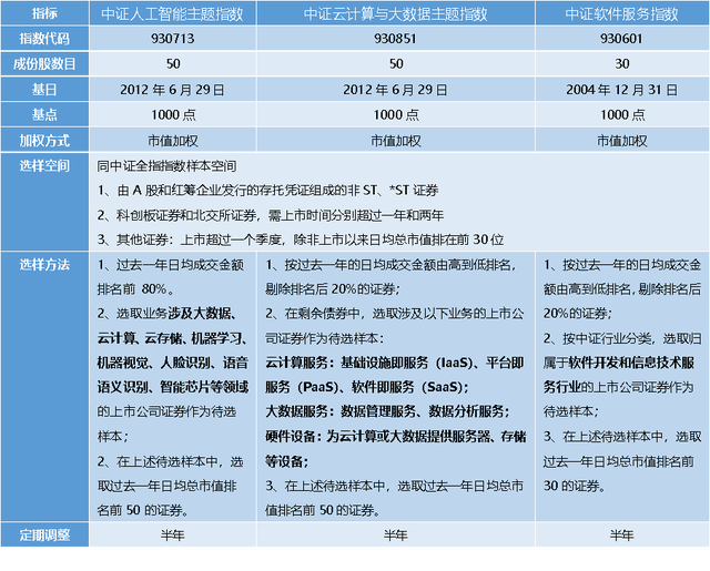 投资人工智能，先搞清楚AI、与计算、软件三大指数插图1