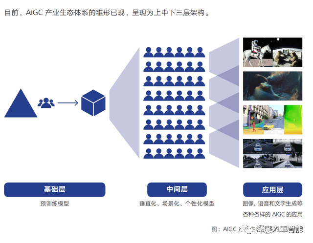 AIGC技术发展和应用方向插图20