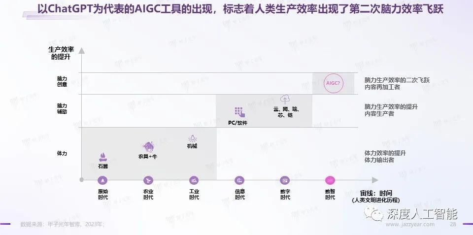 AIGC技术发展和应用方向插图26