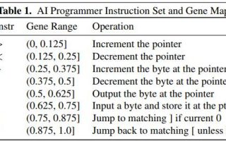 AI 系统首次实现真正自主编程，完爆初级程序员