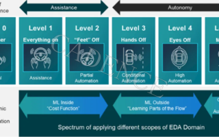 EDA中的AI与汽车中的AI有什么区别