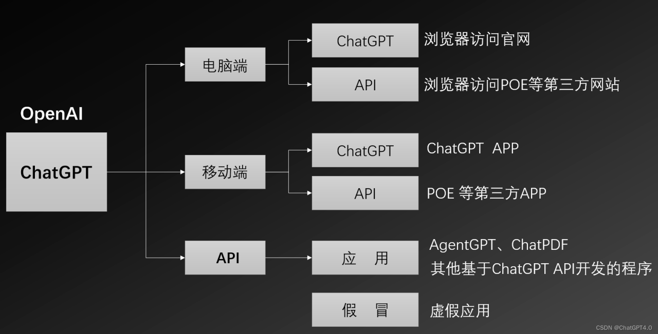 别再用假的ChatGPT了！真假ChatGPT，看这篇文章就够了插图2