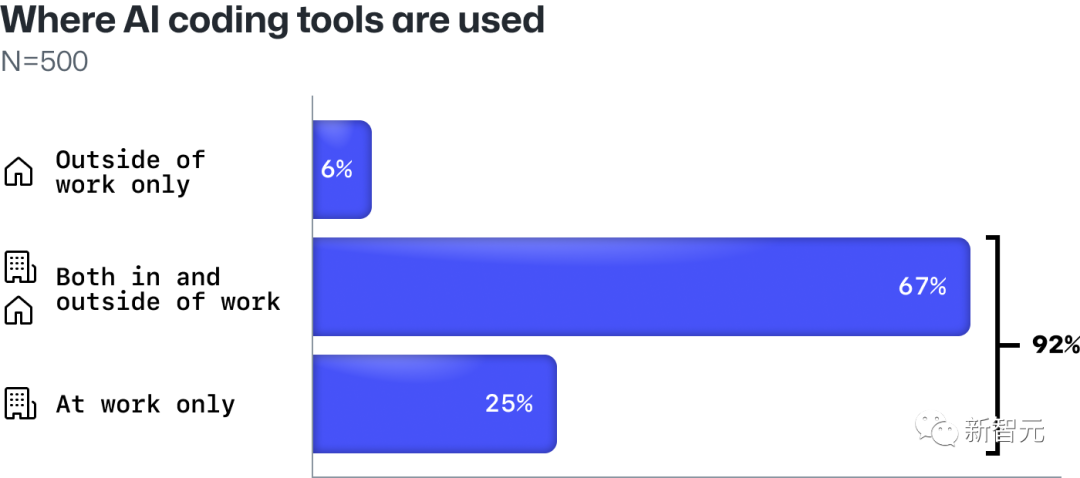 别再用「代码量」衡量产出了！GitHub发布调研报告：92%开发者都在用AI工具写代码插图2