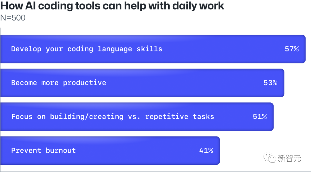 别再用「代码量」衡量产出了！GitHub发布调研报告：92%开发者都在用AI工具写代码插图5
