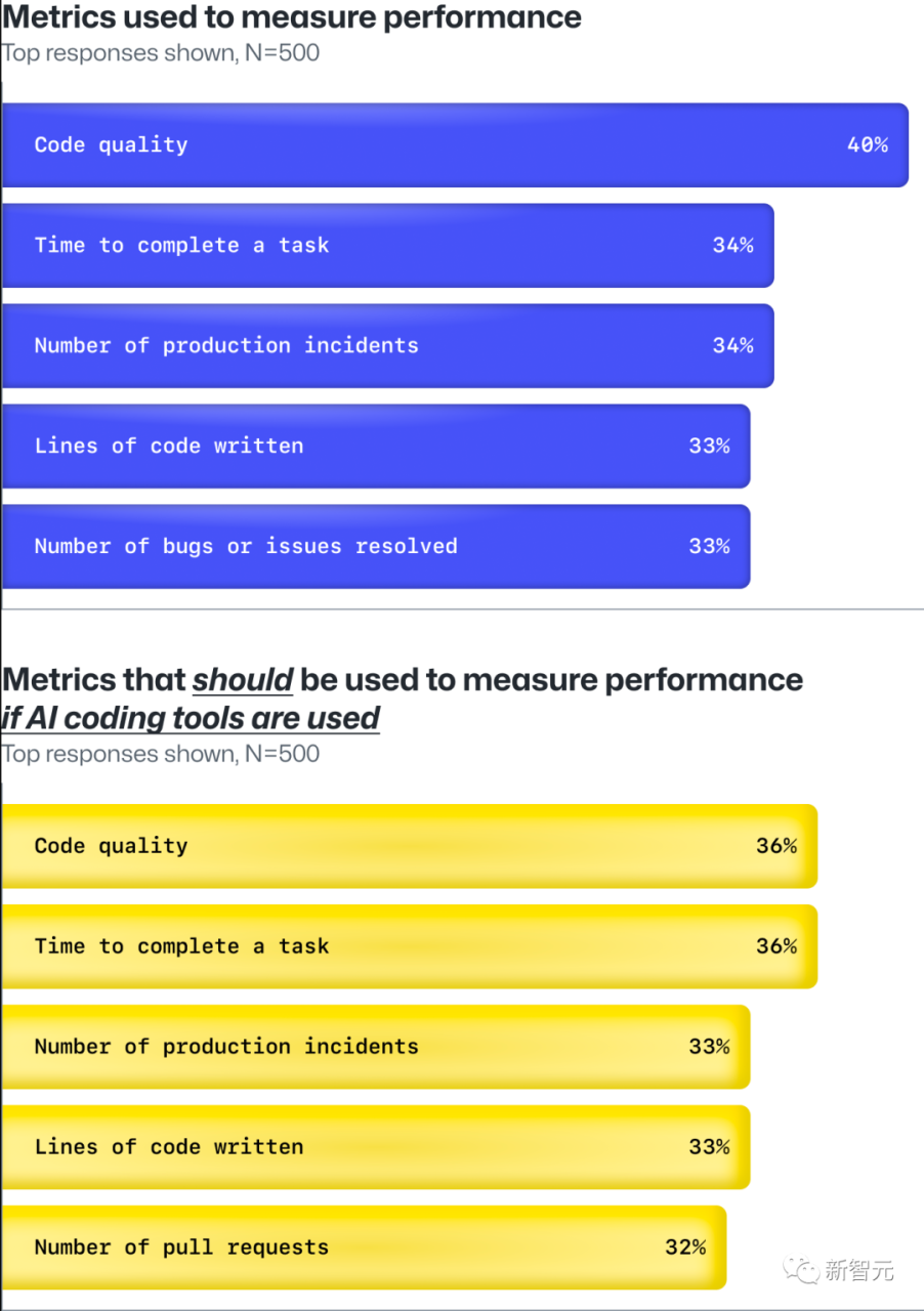 别再用「代码量」衡量产出了！GitHub发布调研报告：92%开发者都在用AI工具写代码插图3