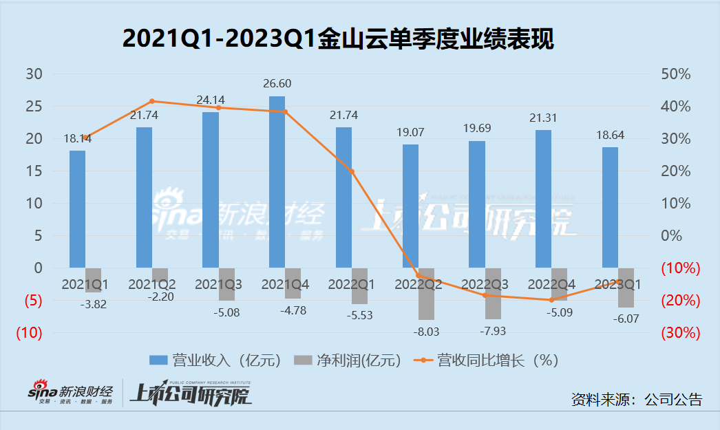 金山云辜负了雷军“做大规模”的期望？连续4个季度收入减少、降价浪潮下二季度业绩或仍缩水插图