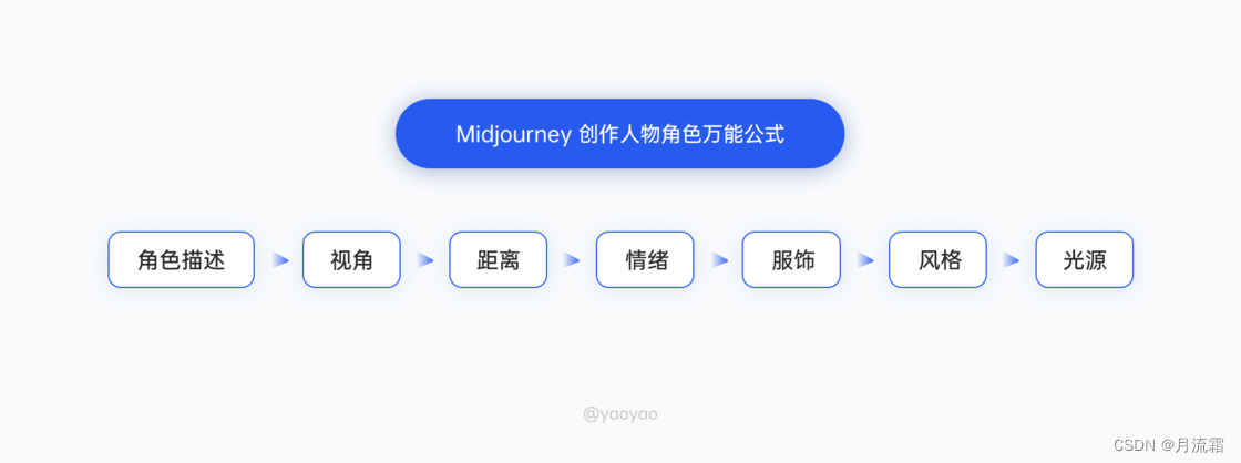 Midjourney进阶操作篇插图 Midjourney进阶操作篇插图