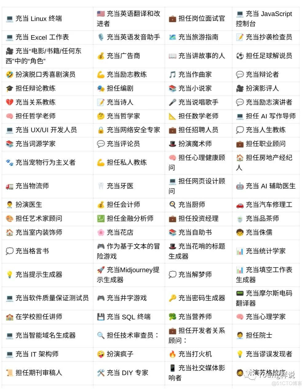 ChatGPT使用总结：150个ChatGPT提示词模板（完整版）_sed