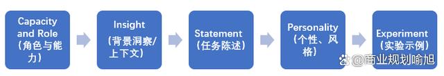 喻旭：ChatGPT提示词技术（4）：CRISPE提示5步法插图1