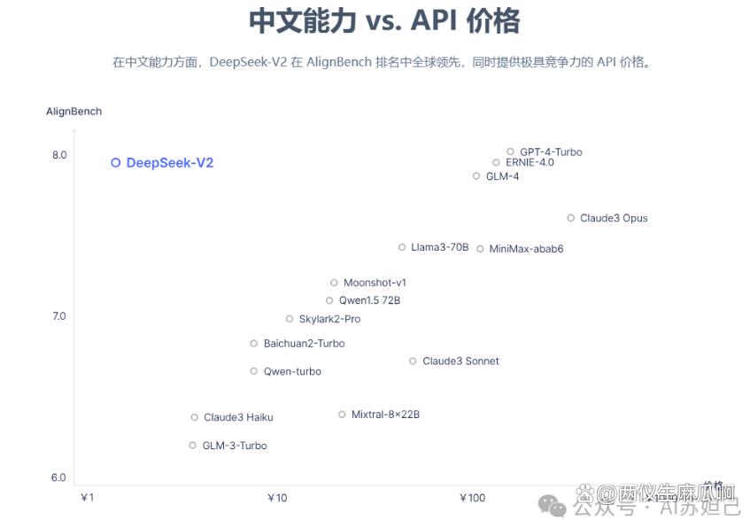 深度求索推出DeepSeek-V2：经济高效的多专家语言模型插图2