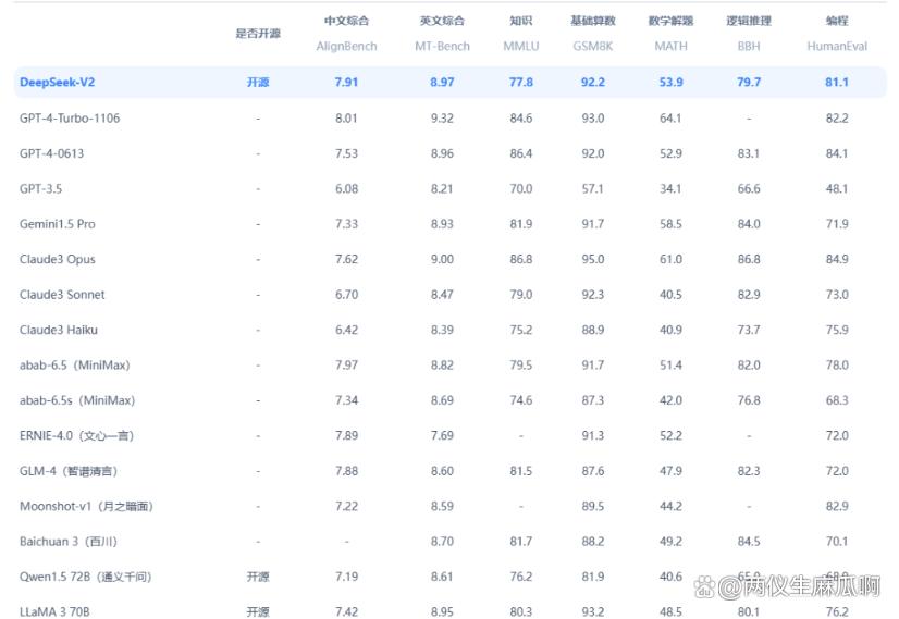 深度求索推出DeepSeek-V2：经济高效的多专家语言模型插图1