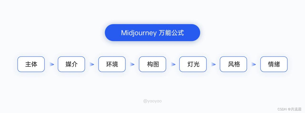 Midjourney 控图四大招式插图