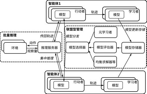 Manus 有什么样的成果插图 15.5. 多智能体强化学习系统 — 机器学习系统:设计和实现 1.0.…