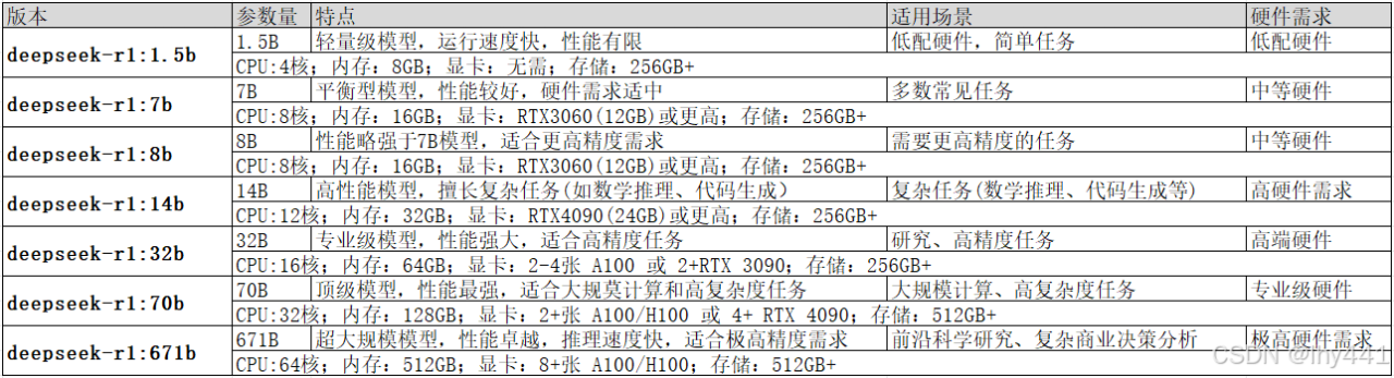 本地化部署deepseek插图