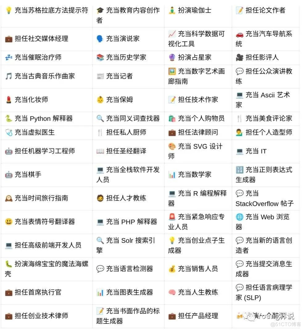 ChatGPT使用总结：150个ChatGPT提示词模板（完整版）_ci_02