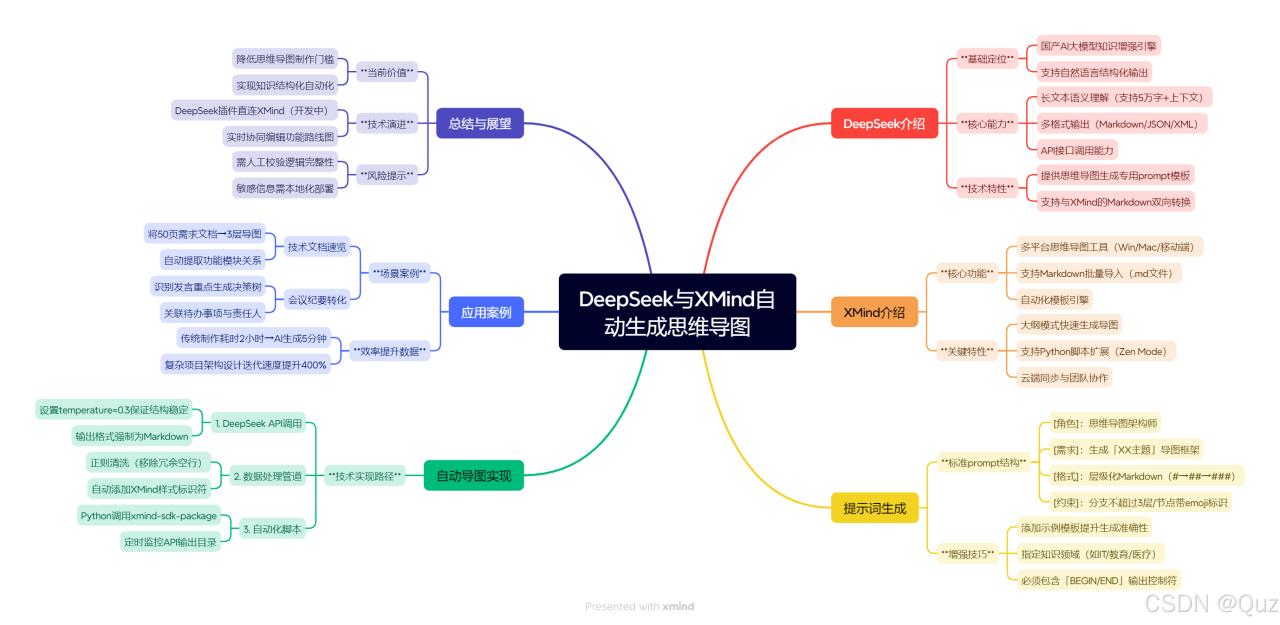 如何使用DeepSeek + XMind 生成思维导图插图