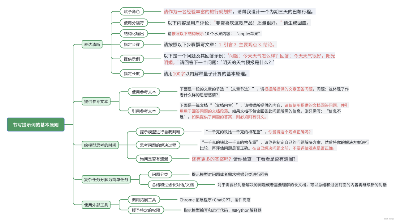 ChatGPT 提示词技巧一本速通插图