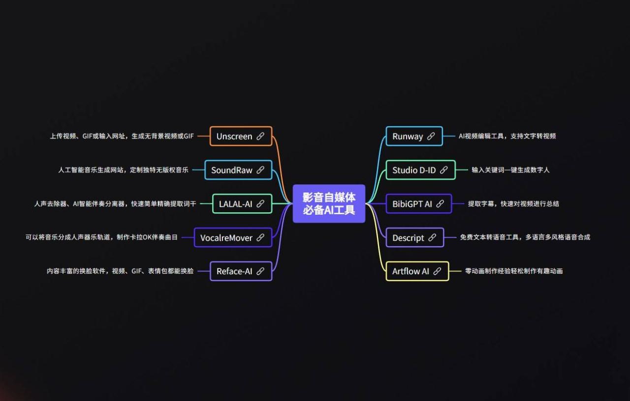 提升自媒体影音创作效率，这 10 款 AI 工具打工人必备！插图