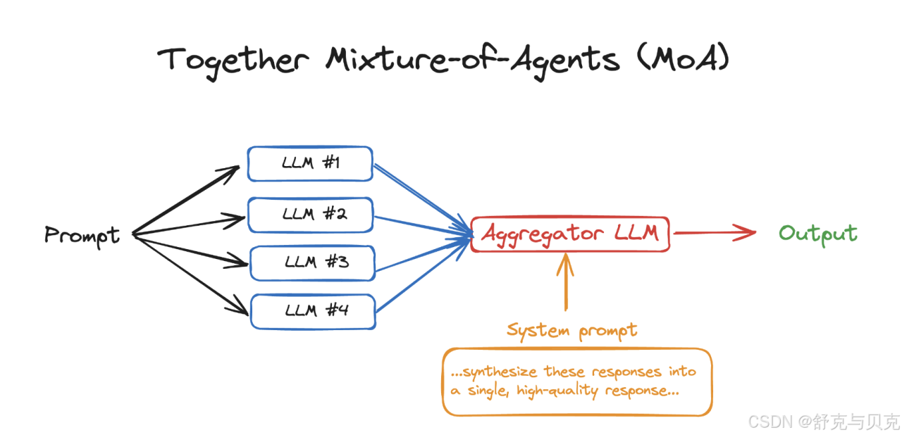 [AIAgent] Mixture-Of-Agents插图