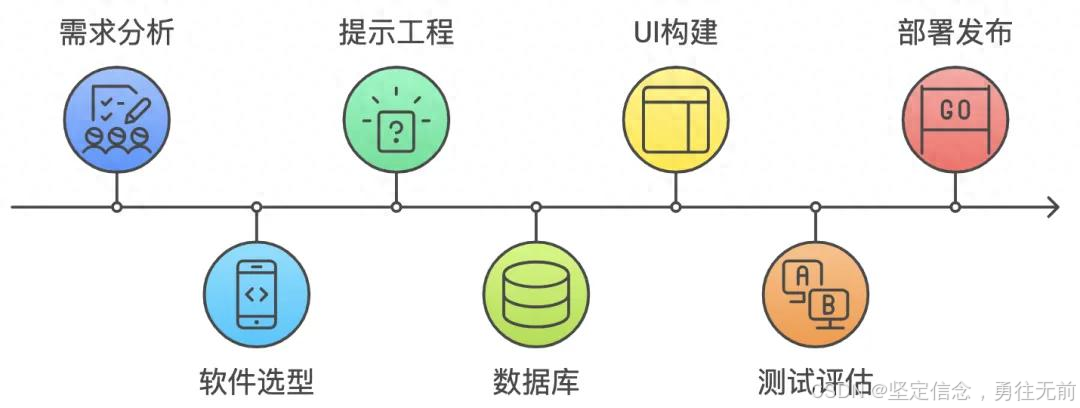 从零到一打造商用AIAgent插图