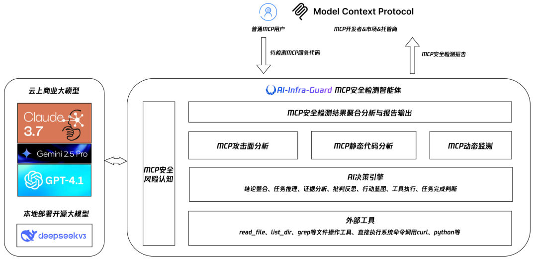 为了检测MCP安全风险，我们开发了一个AI Agent插图9