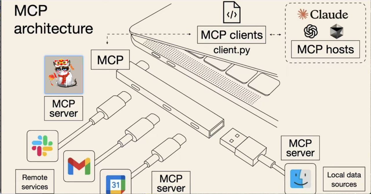 什么是 MCP？与 AI Agent 的关系是什么？插图
